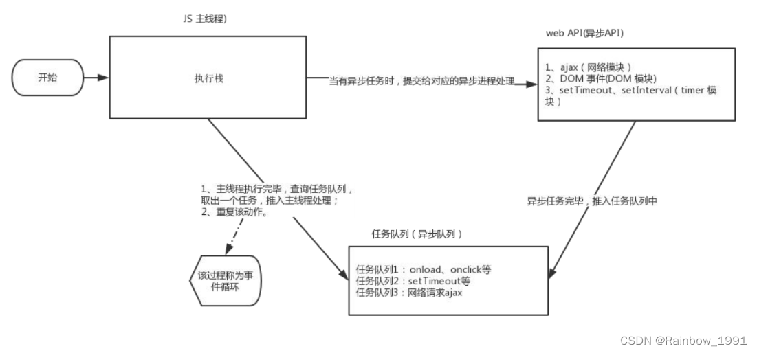 前端开发_JavaScript之WebAPI