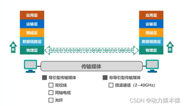 物理层计网