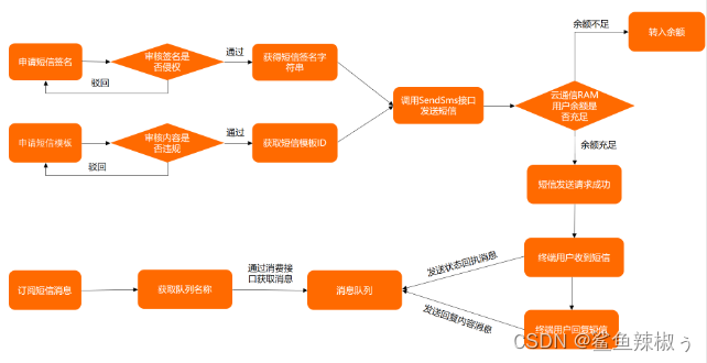 阿里云短信服务业务