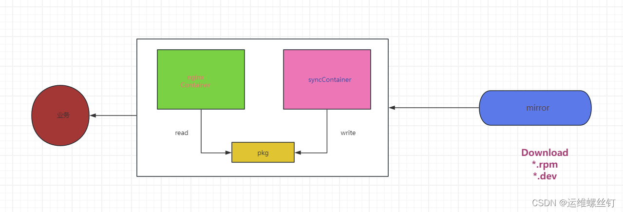 kubernetes -pod 实践