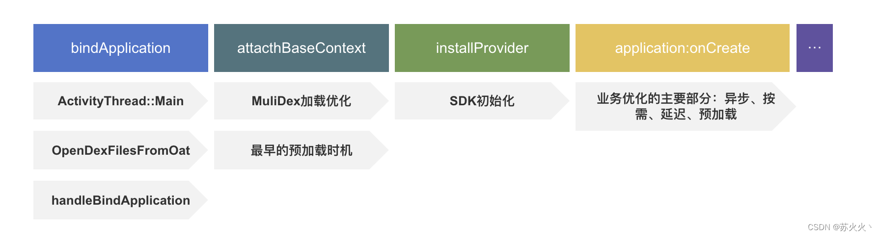 Application阶段分析