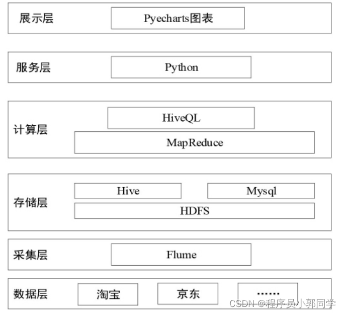 基于Hadoop的电商用户行为分析系统设计与实现的系统架构设计