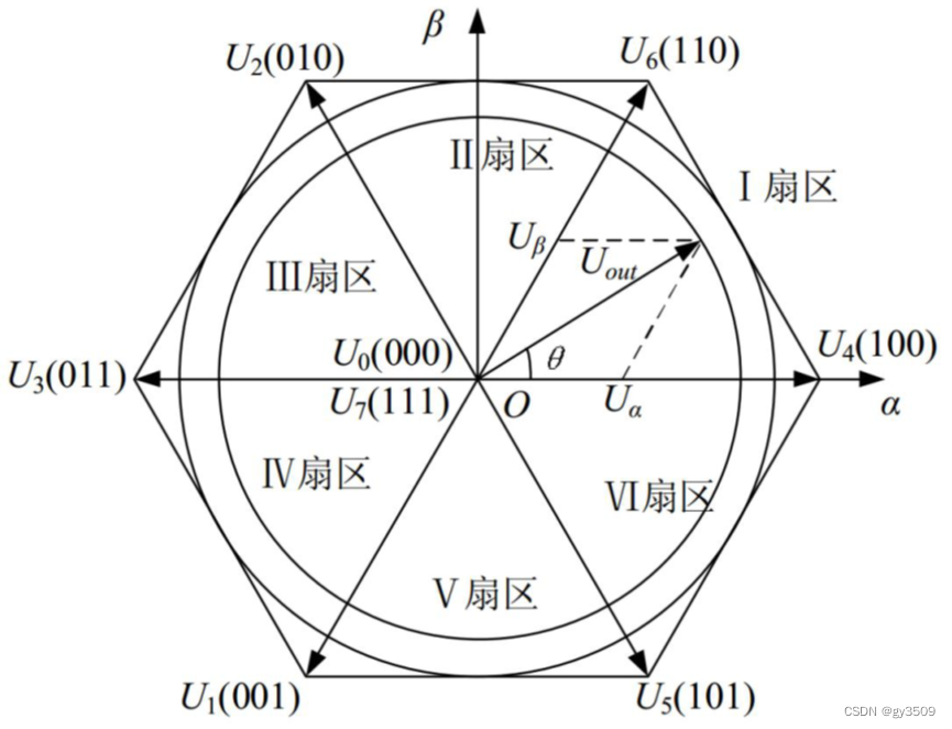 图14 矢量扇区