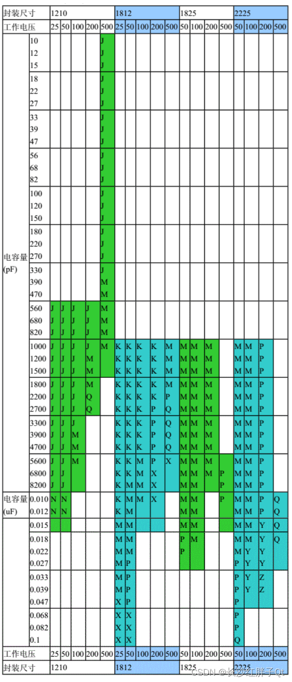 硬件实用技巧：电容精度和常用容值表