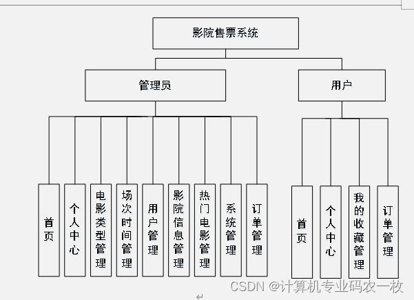 基于mvc电影院售票预订选座系统php+vue+elementui