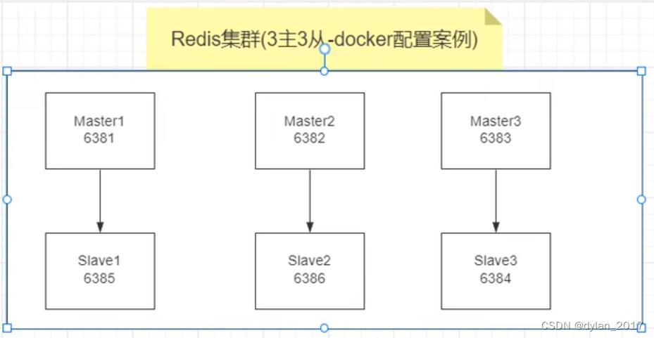 Docker 搭建Redis集群
