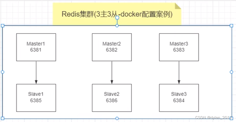 <span style='color:red;'>Docker</span> 搭建<span style='color:red;'>Redis</span><span style='color:red;'>集</span><span style='color:red;'>群</span>