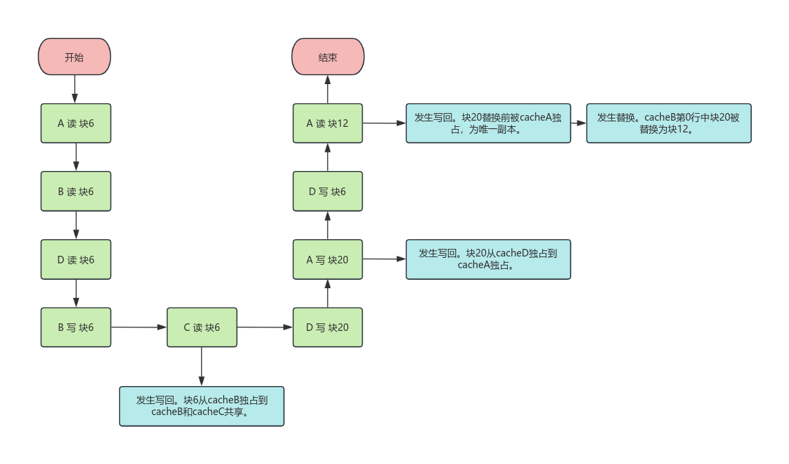 【计算机组成与体系结构Ⅱ】多Cache一致性的模拟分析（实验）