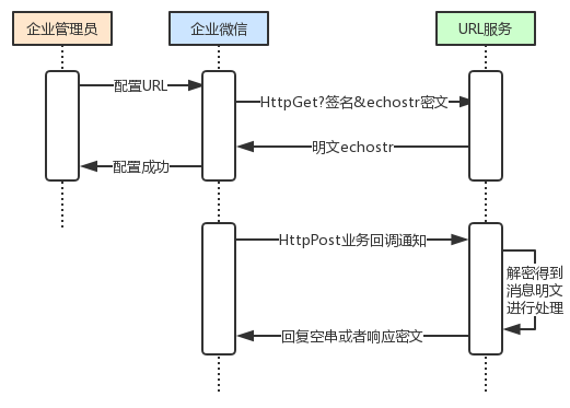 企业微信开发：自建应用：接收消息（企业内部服务器）/回调配置