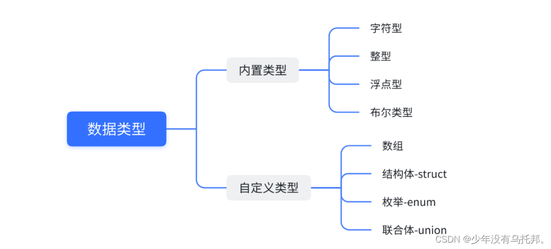 C语言 -- 数据类型和变量