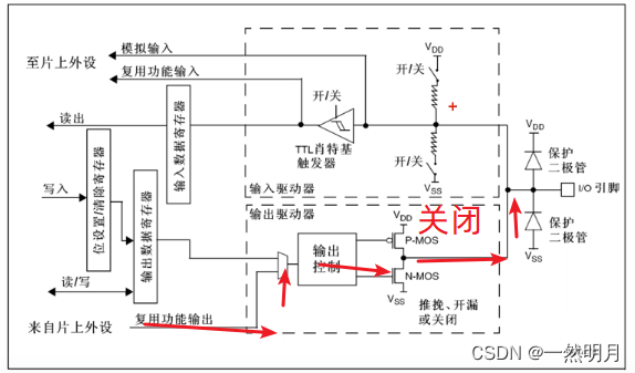 STM32-GPIO八种输入输出模式