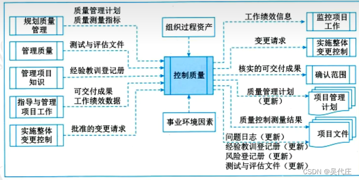 信息系统项目管理师——第12章项目质量管理