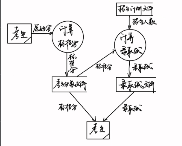 【软件工程大题】数据流图_DFD图_精简易上手