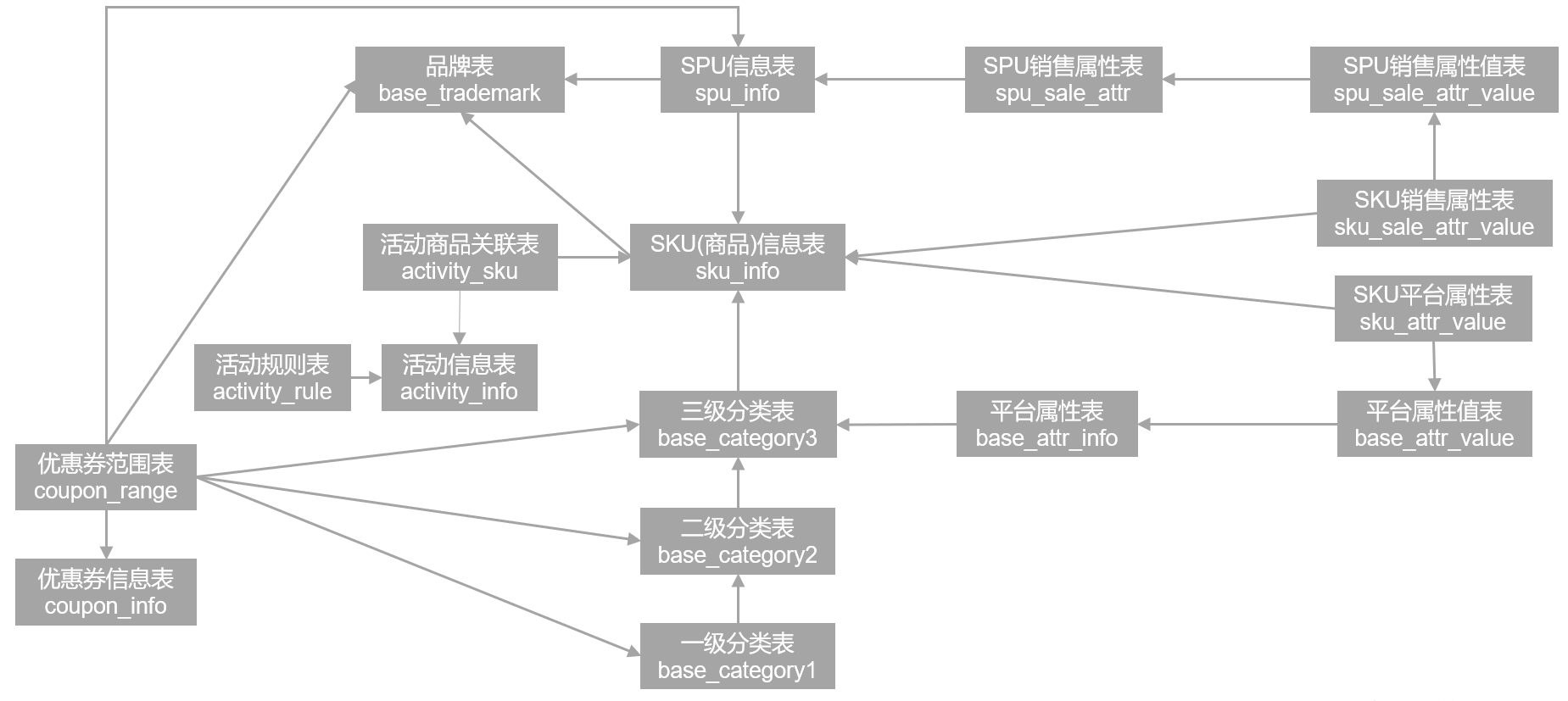 电商数据分析-02-电商业务介绍及表结构