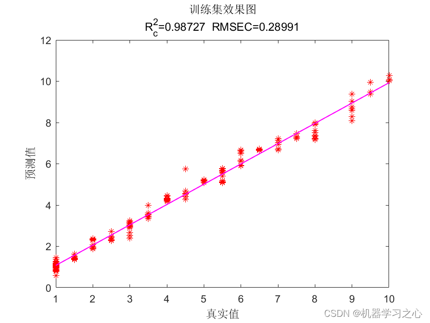 回归预测 | Matlab实现ESN回声状态网络的多输入单输出回归预测