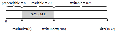 解析C++ 网络输入输出缓冲区Buffer类的设计与实现（muduo库）