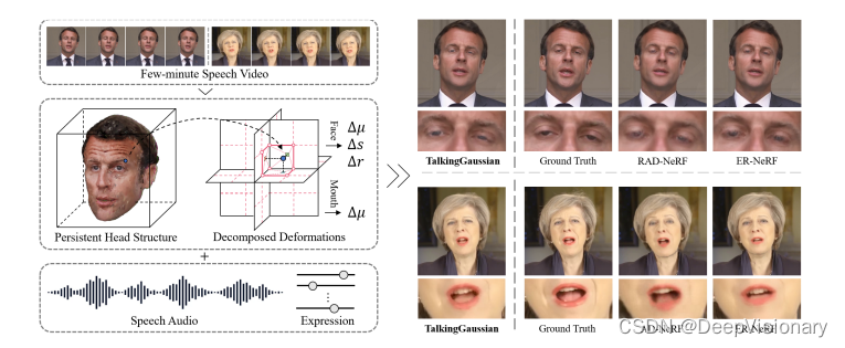 中科院突破：TalkingGaussian技术实现3D人脸动态无失真，高效同步嘴唇运动！