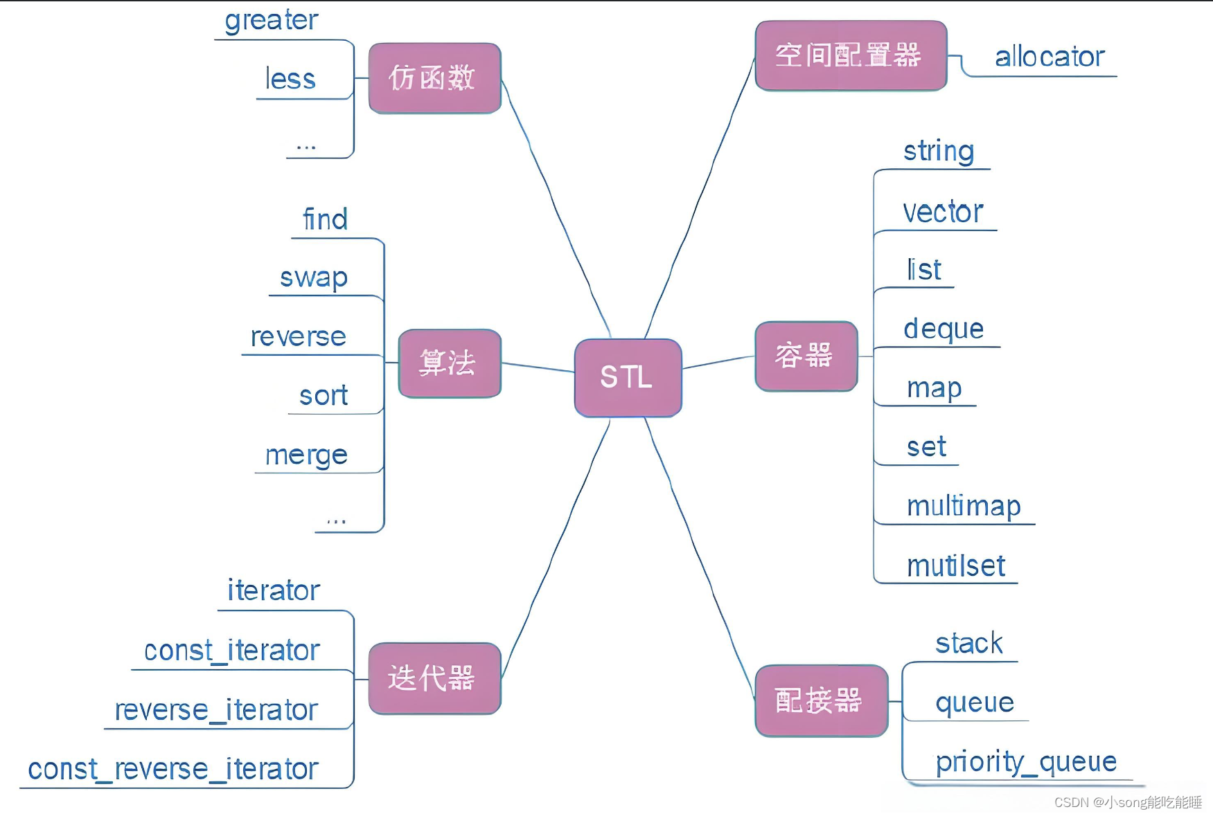 【c++】----<span style='color:red;'>STL</span><span style='color:red;'>简介</span>&&string