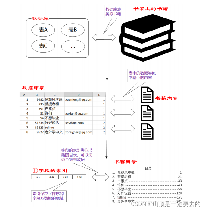 【MySQL】索引事务