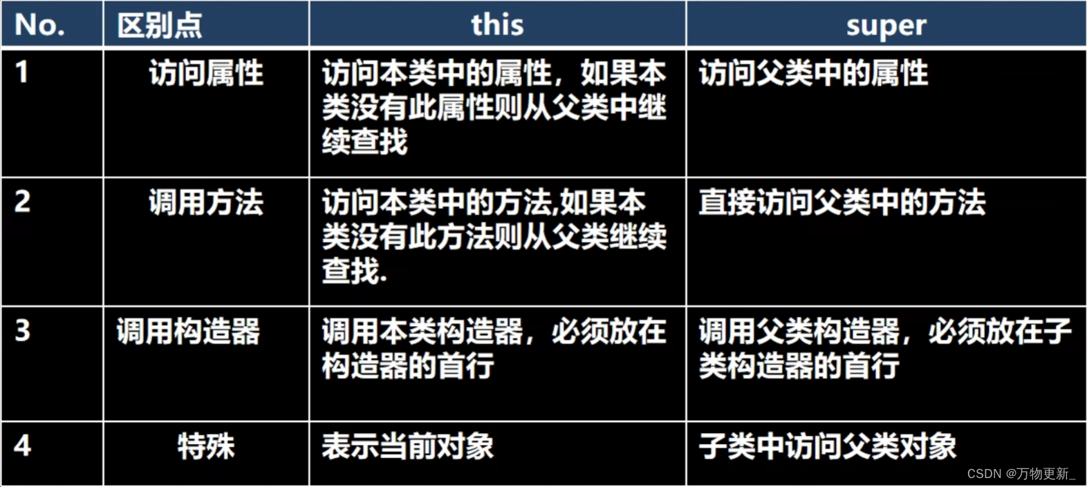 [java基础揉碎]super关键字