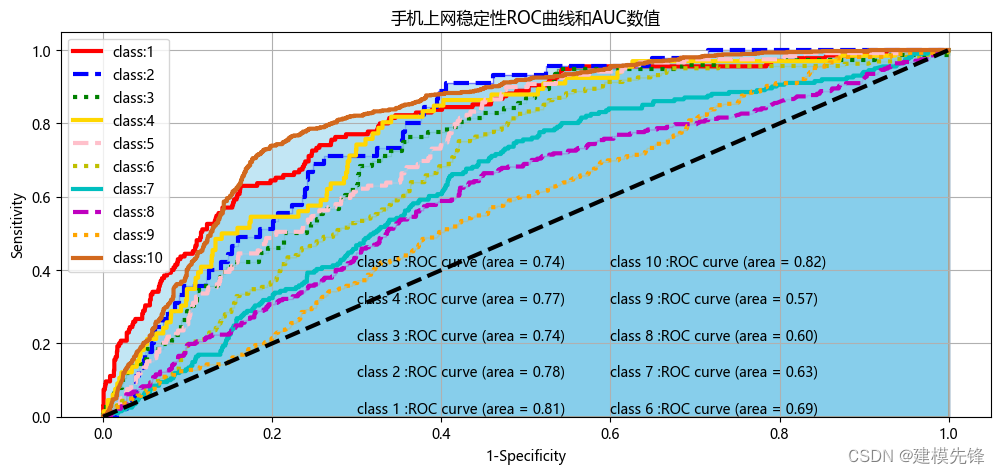 Python绘制多分类ROC曲线