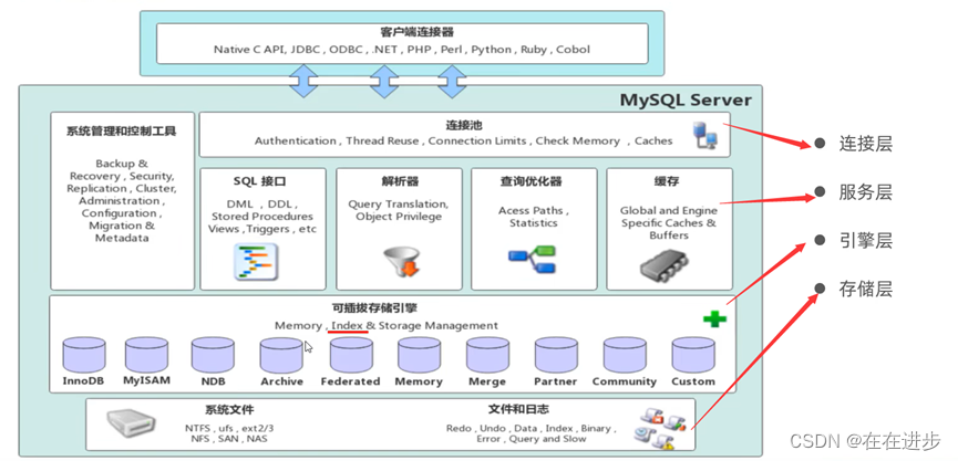 MySQL进阶——存储引擎