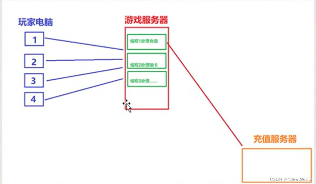 C++线程浅谈