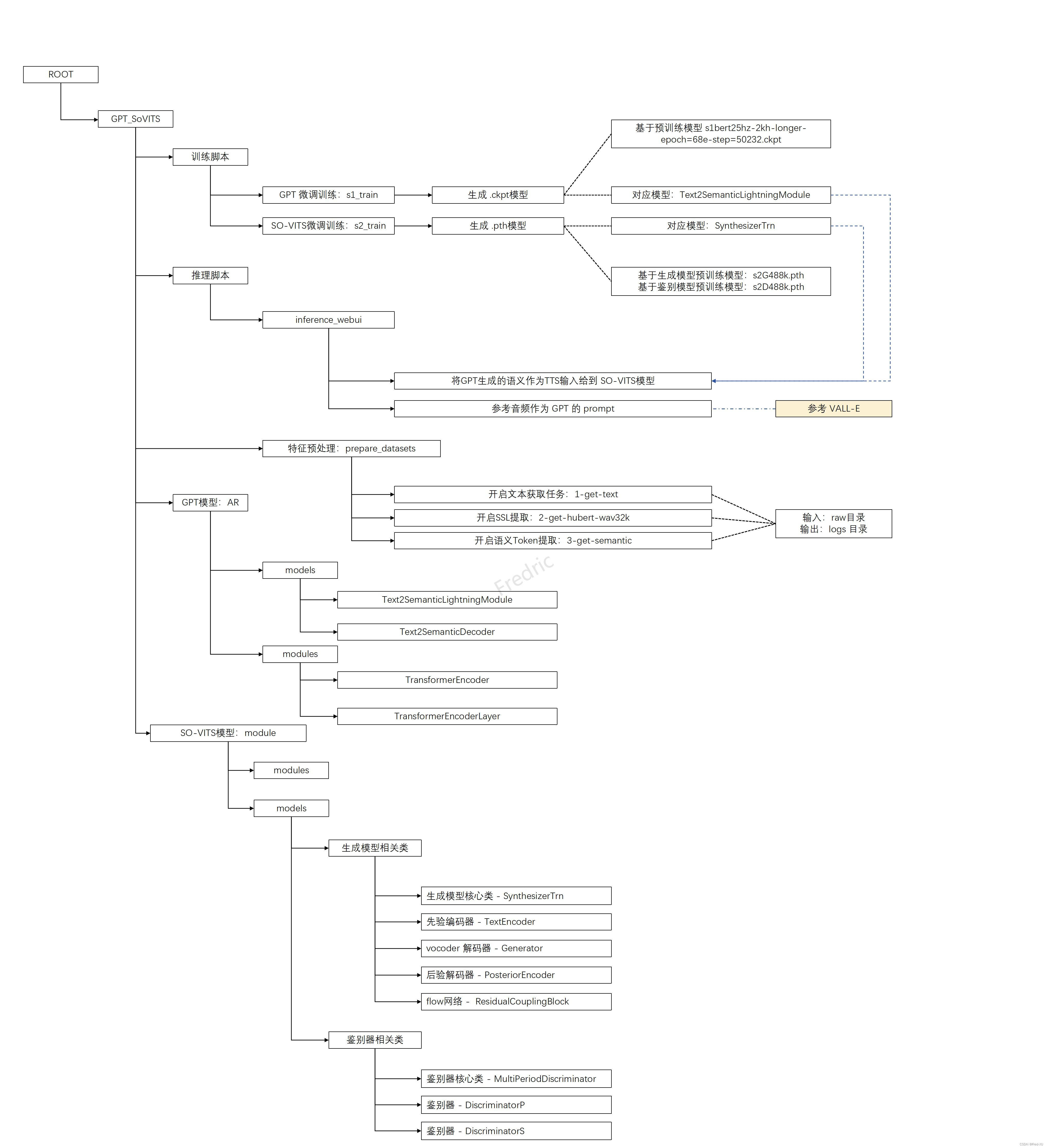 【GPT-SOVITS-<span style='color:red;'>01</span>】源码<span style='color:red;'>梳理</span>