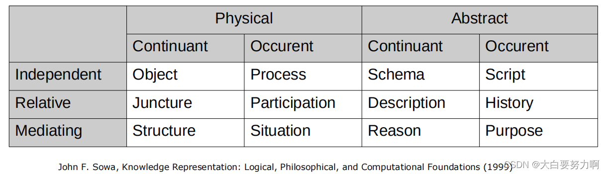 John Sowa's Top Level Ontology1