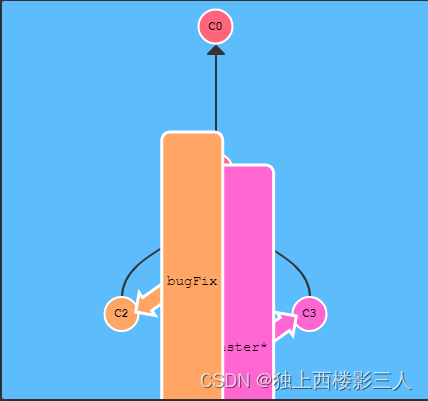 初始状态