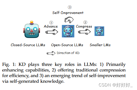 A Survey on Knowledge Distillation of Large Language Models(大语言模型知识蒸馏综述)