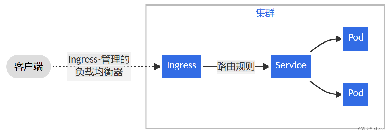 Ingress Controller介绍及部署实践