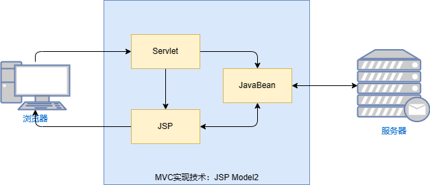 JSP Model2