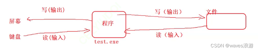 输入输出的含义