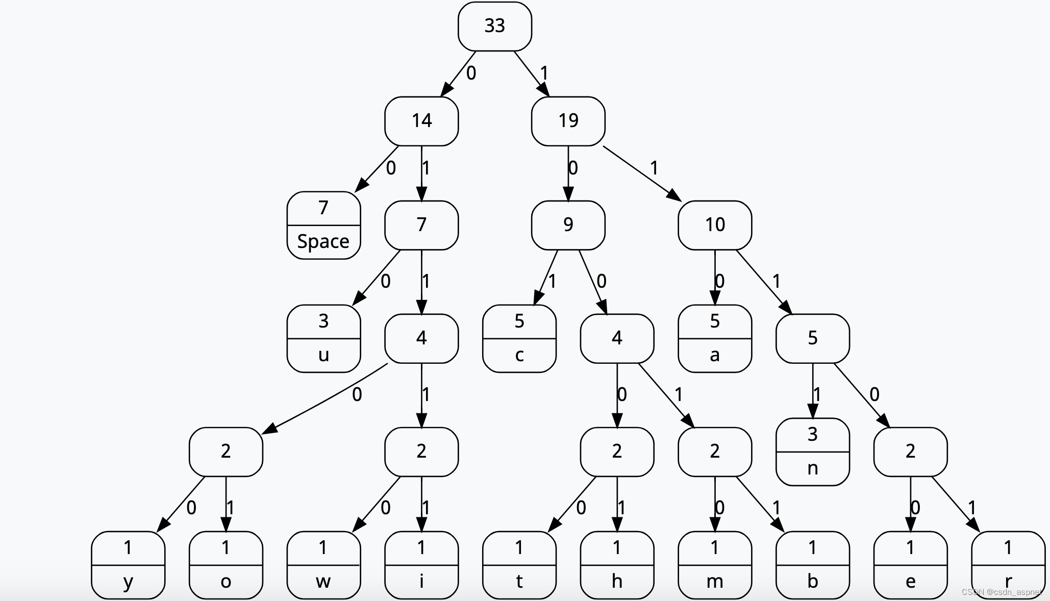 JavaScript 使用优先级队列的霍夫曼编码(Huffman Coding using Priority Queue)