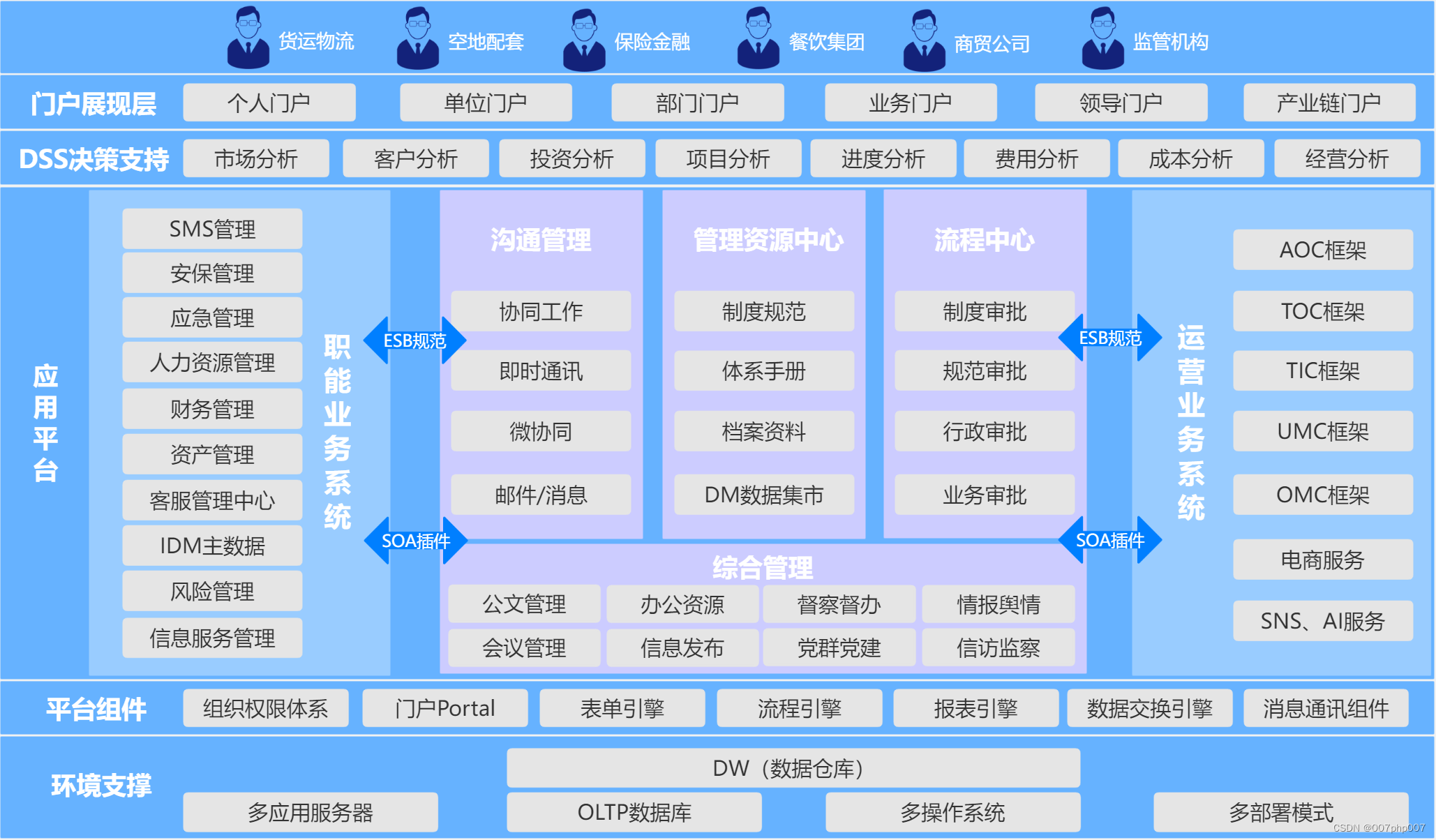 集团企业信息化架构设计与实践_集团信息化系统-CSDN博客
