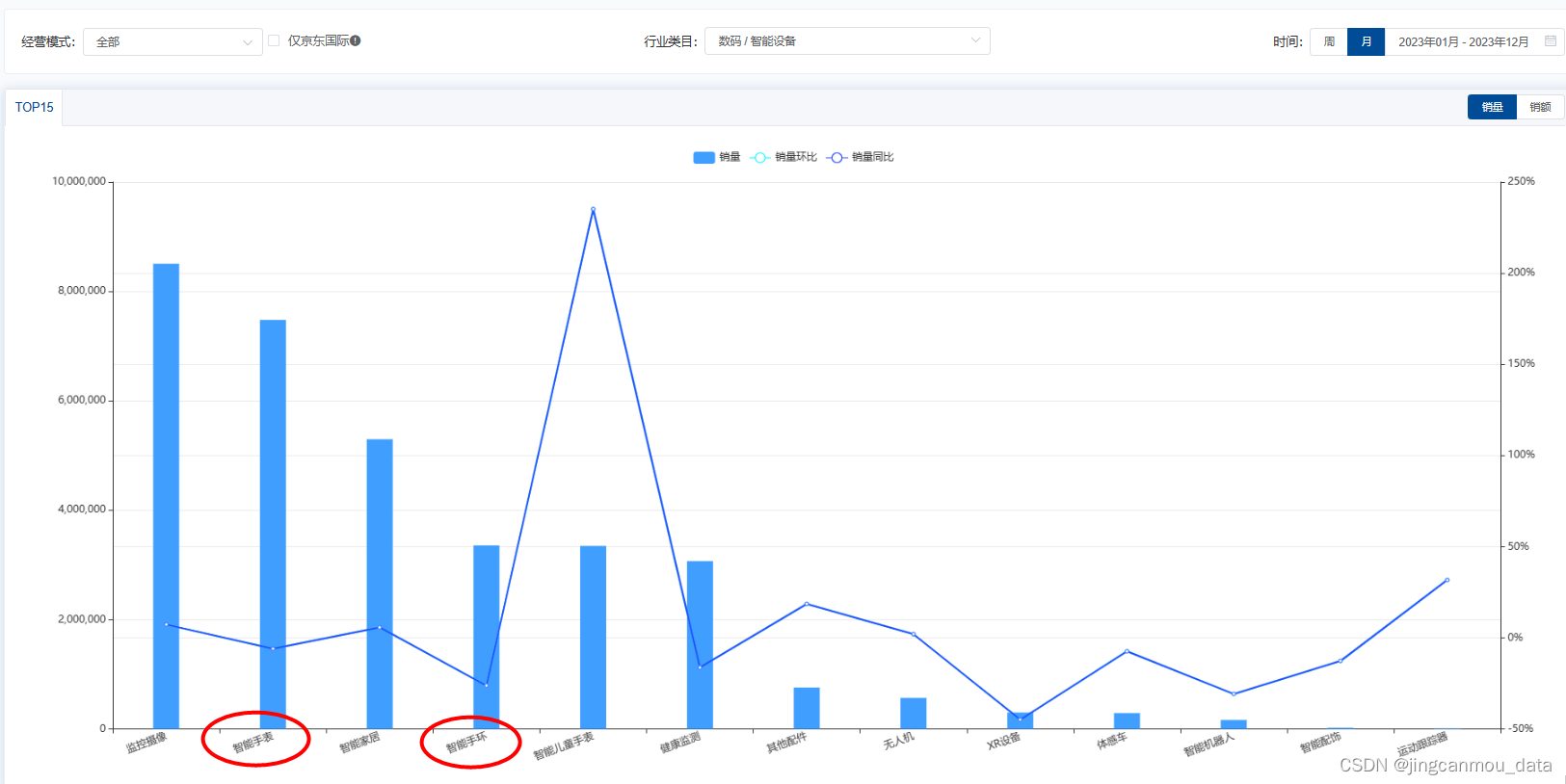 2023年智能可穿戴行业市场分析（电商数据查询分析）：智能手表销额增长21%，手环明显下滑