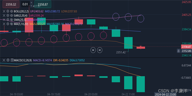 李廉洋：4.22现货黄金，WTI原油晚间行情走势分析及策略。