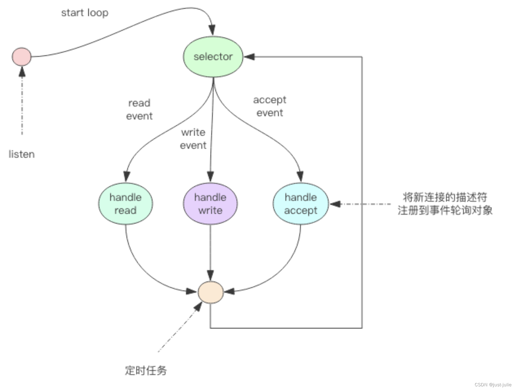 Redis之线程IO模型