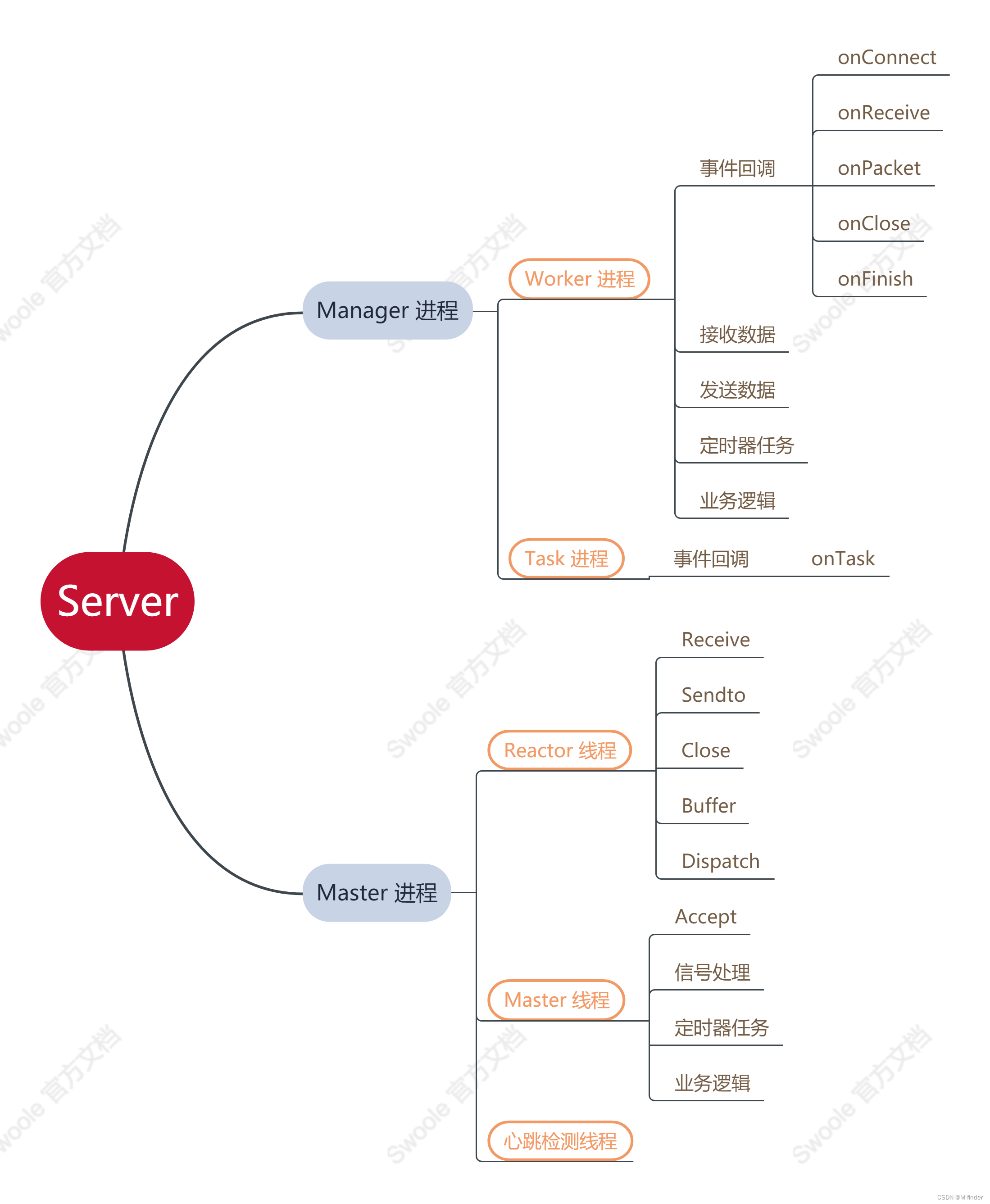 Laravel Octane 和 Swoole 协程的使用分析二