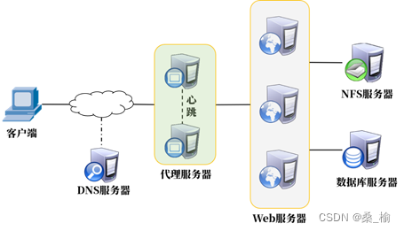 keepalived高可用 | <span style='color:red;'>部署</span>Ceph<span style='color:red;'>分布式</span><span style='color:red;'>存储</span>