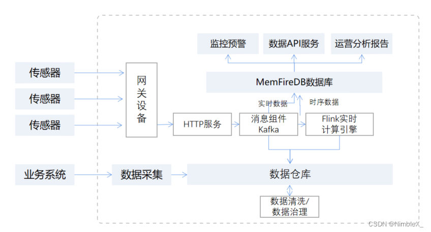 MemFire解决方案-物联网数据平台解决方案