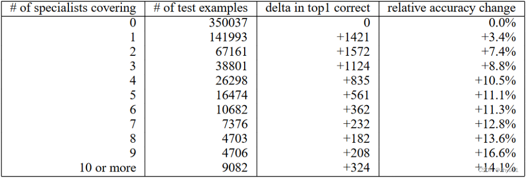 【论文笔记】Distilling the Knowledge in a Neural Network