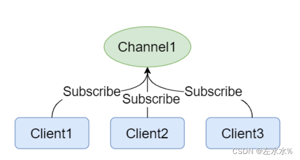 redis<span style='color:red;'>发布</span><span style='color:red;'>订阅</span><span style='color:red;'>和</span>事务管理