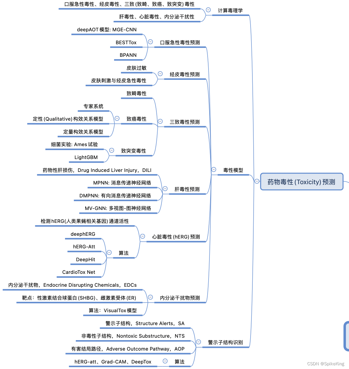 药物毒性预测