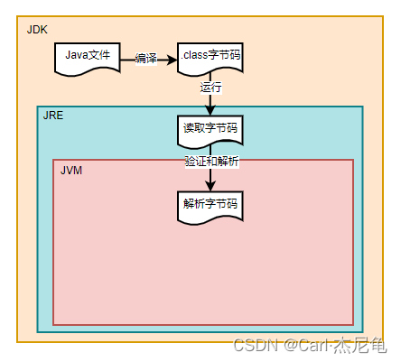 Java的结构与运行机制