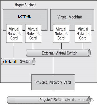 宿主机中存在两个虚拟网络，一个是连接default switch，一个是连接“虚拟交换机（外部）”