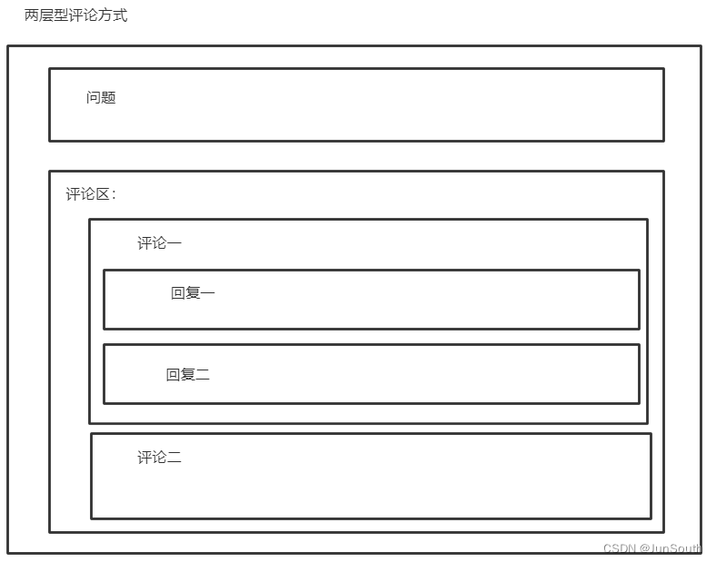 CMS—评论设计