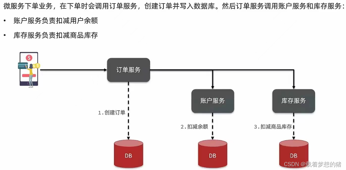 springcloud微服务小案例