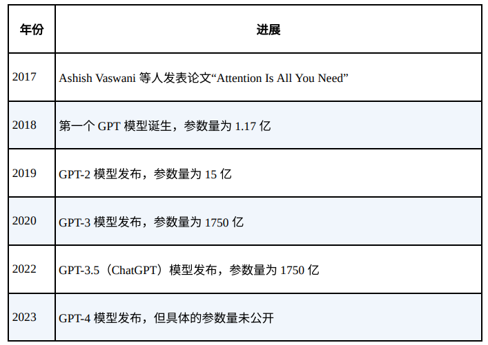 GPT 模型简史：从 GPT-1 到 GPT-4